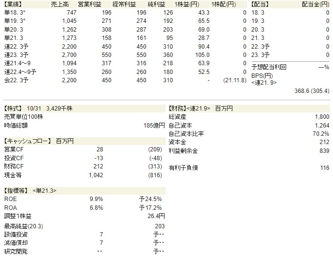 財務状況